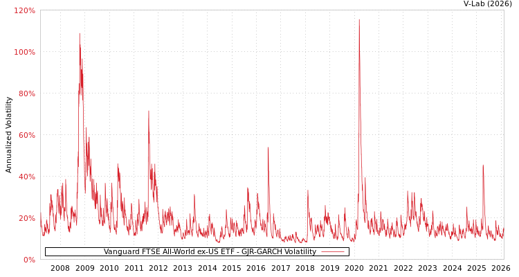 graph of Vanguard FTSE All-World ex-US ETF GJR-GARCH