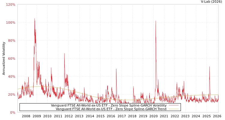 graph of Vanguard FTSE All-World ex-US ETF S0GARCH