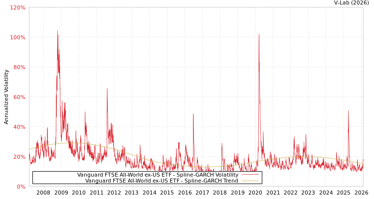 graph of Vanguard FTSE All-World ex-US ETF SGARCH