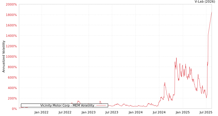 graph of Vicinity Motor Corp MEM