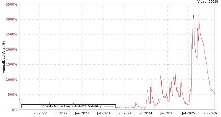 graph of Vicinity Motor Corp AGARCH
