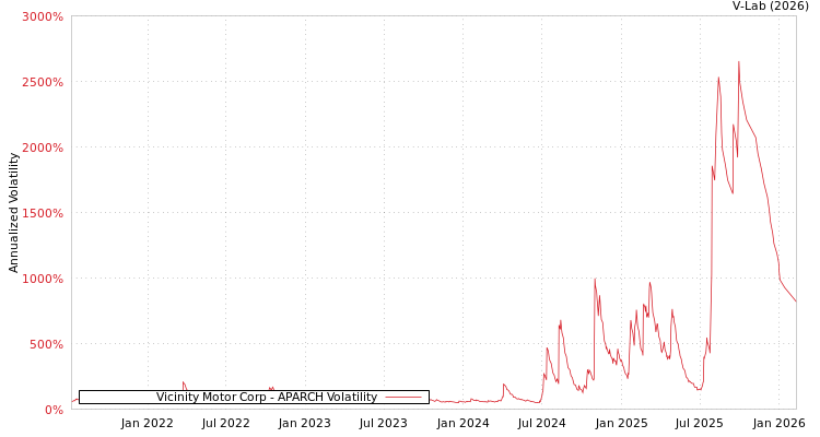 graph of Vicinity Motor Corp APARCH
