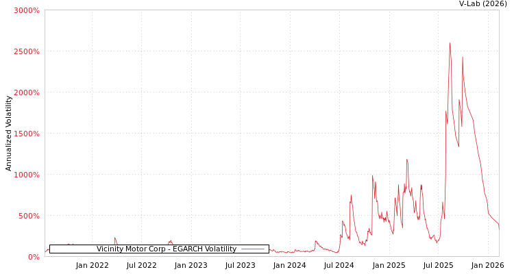 graph of Vicinity Motor Corp EGARCH
