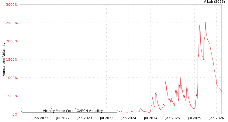 graph of Vicinity Motor Corp GARCH