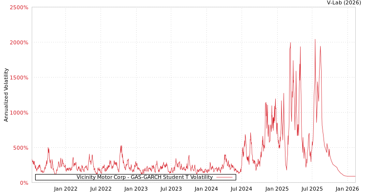 graph of Vicinity Motor Corp GAS-GARCH-T