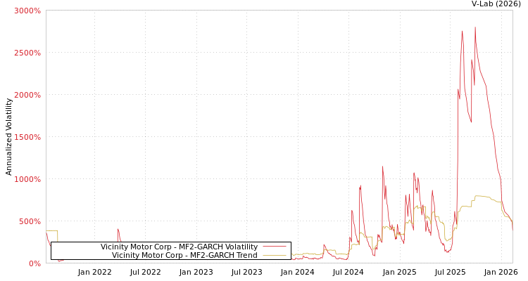 graph of Vicinity Motor Corp MF2-GARCH