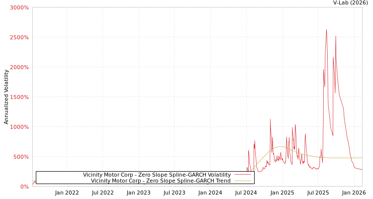 graph of Vicinity Motor Corp S0GARCH