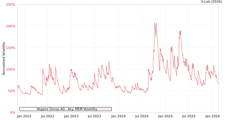 graph of Veganz Group AG AMEM