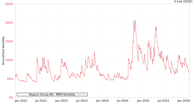 graph of Veganz Group AG MEM
