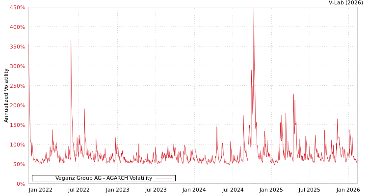 graph of Veganz Group AG AGARCH