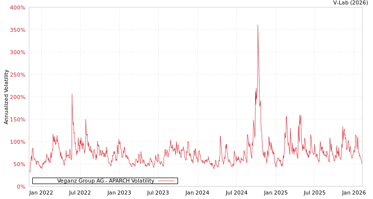graph of Veganz Group AG APARCH