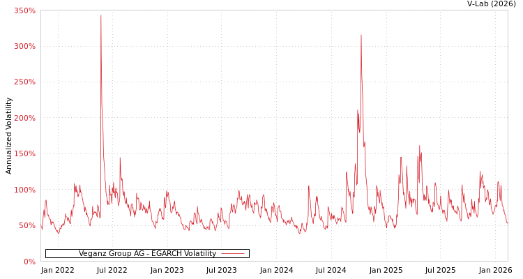 graph of Veganz Group AG EGARCH