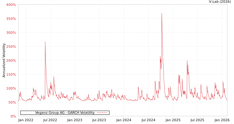 graph of Veganz Group AG GARCH