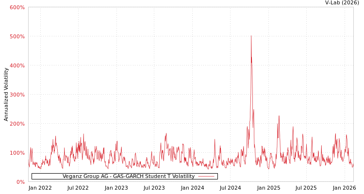 graph of Veganz Group AG GAS-GARCH-T