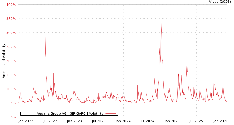 graph of Veganz Group AG GJR-GARCH