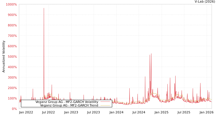 graph of Veganz Group AG MF2-GARCH