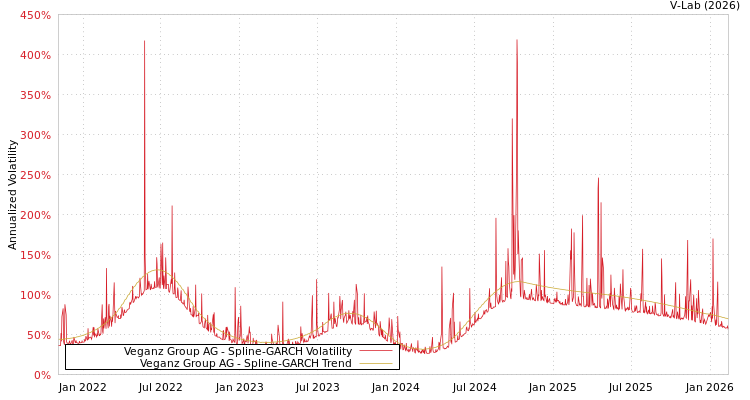 graph of Veganz Group AG SGARCH