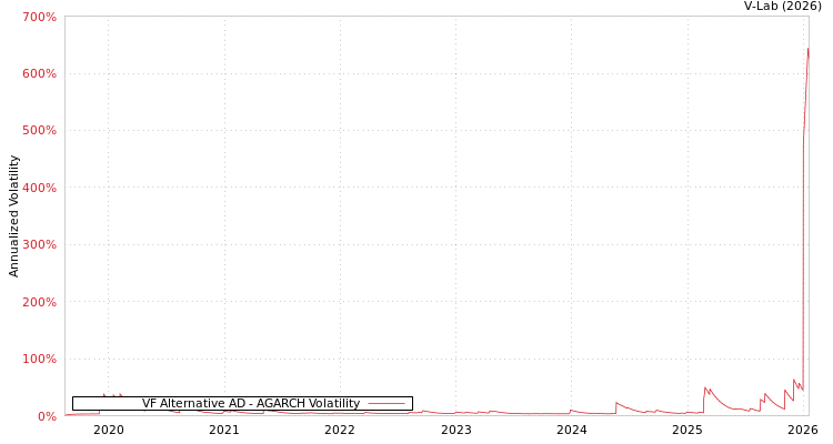 graph of VF Alternative AD AGARCH