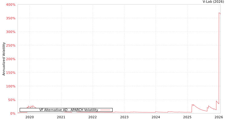 graph of VF Alternative AD APARCH