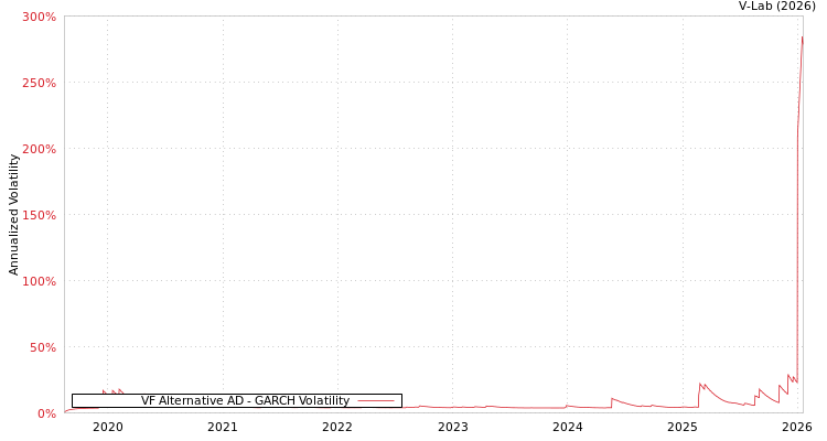 graph of VF Alternative AD GARCH