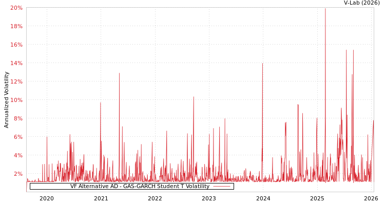 graph of VF Alternative AD GAS-GARCH-T