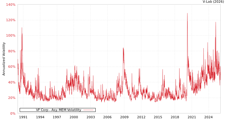 graph of VF Corp AMEM