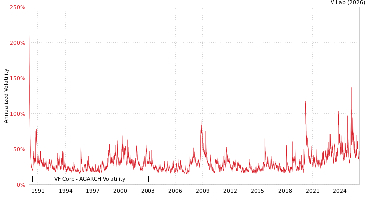 graph of VF Corp AGARCH
