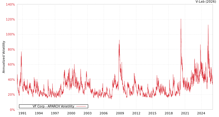 graph of VF Corp APARCH