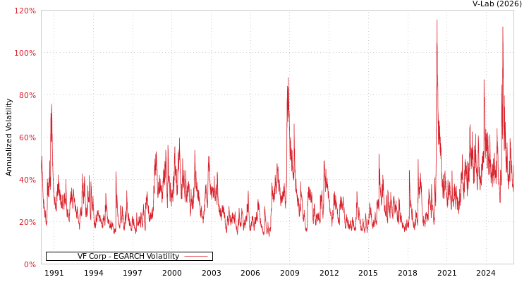 graph of VF Corp EGARCH