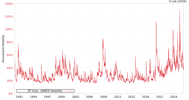 graph of VF Corp GARCH
