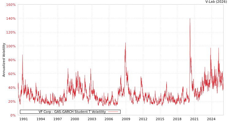 graph of VF Corp GAS-GARCH-T