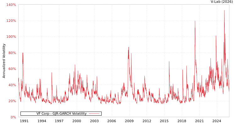 graph of VF Corp GJR-GARCH