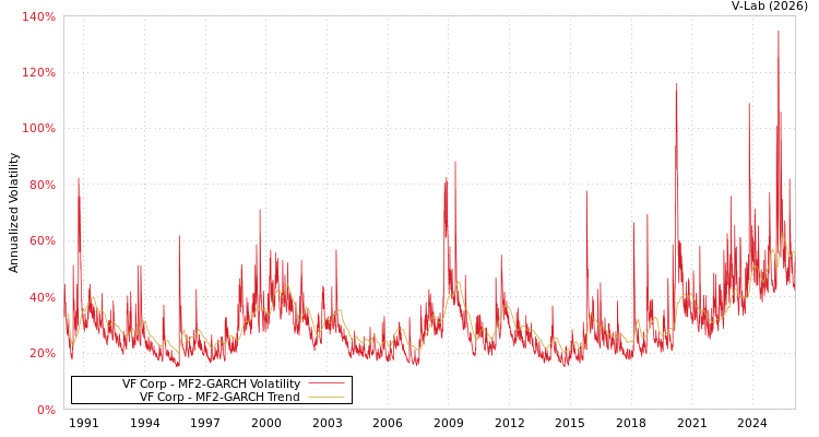 graph of VF Corp MF2-GARCH
