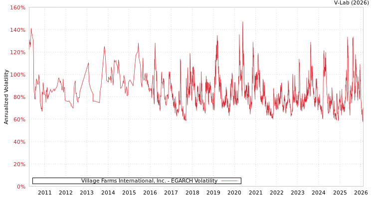 graph of Village Farms International, Inc. EGARCH