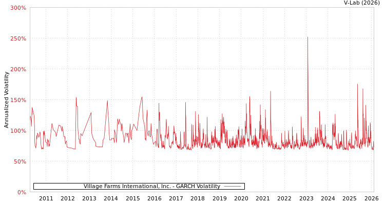 graph of Village Farms International, Inc. GARCH