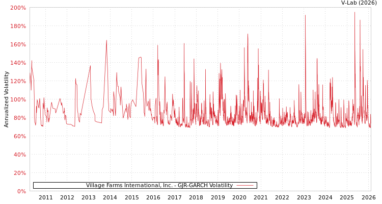 graph of Village Farms International, Inc. GJR-GARCH