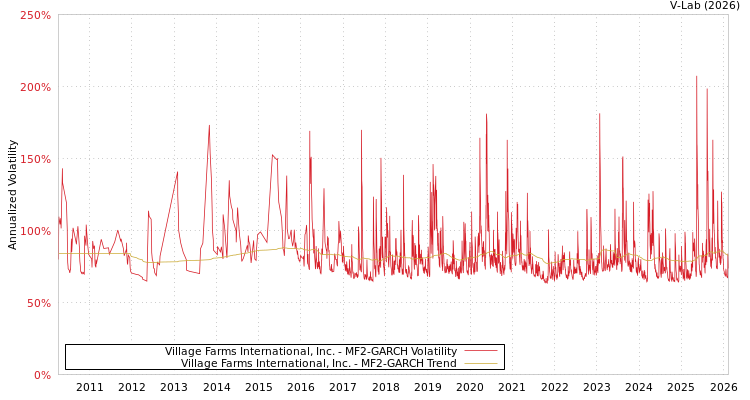 graph of Village Farms International, Inc. MF2-GARCH