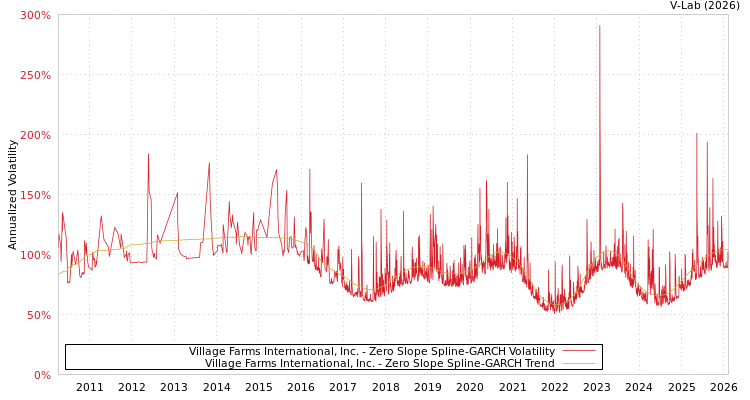 graph of Village Farms International, Inc. S0GARCH