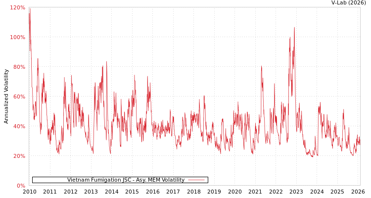 graph of Vietnam Fumigation JSC AMEM