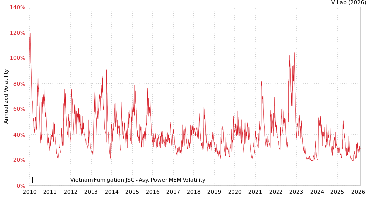 graph of Vietnam Fumigation JSC APMEM
