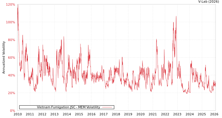 graph of Vietnam Fumigation JSC MEM