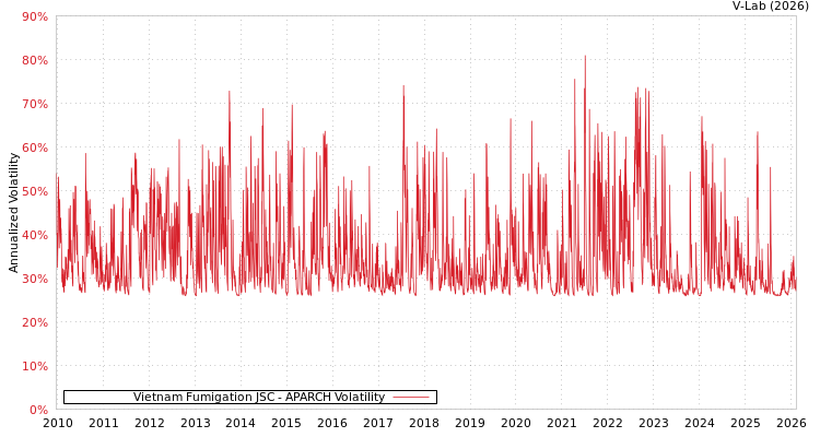 graph of Vietnam Fumigation JSC APARCH