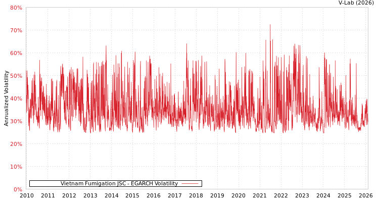 graph of Vietnam Fumigation JSC EGARCH
