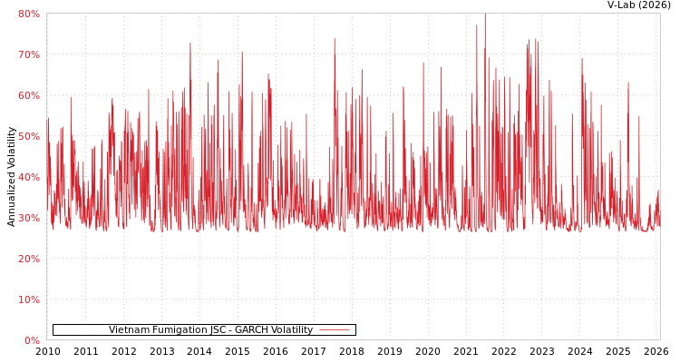 graph of Vietnam Fumigation JSC GARCH