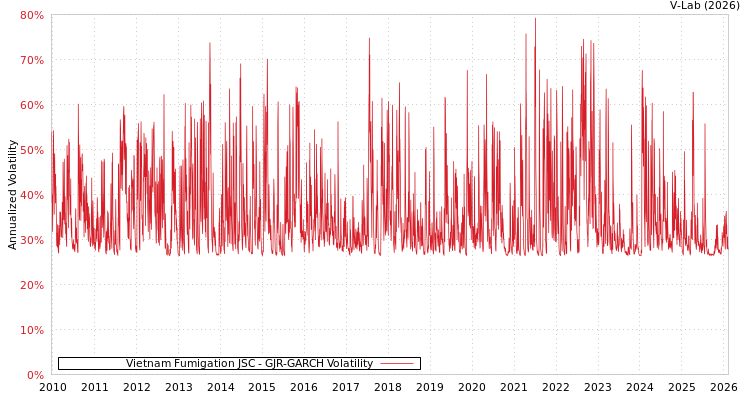 graph of Vietnam Fumigation JSC GJR-GARCH