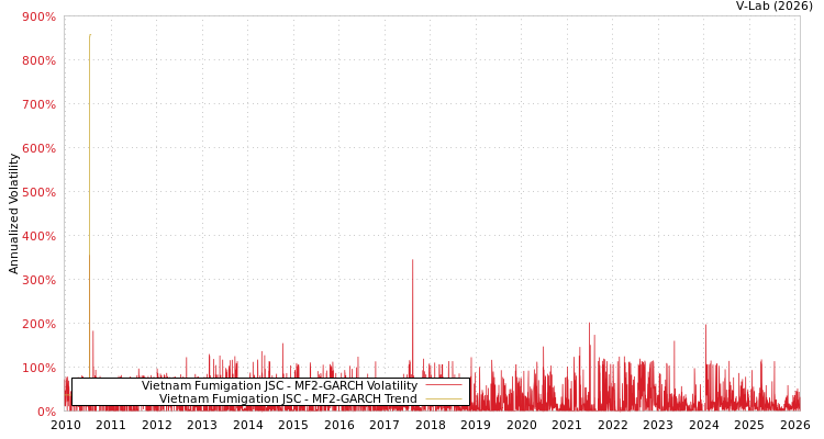 graph of Vietnam Fumigation JSC MF2-GARCH
