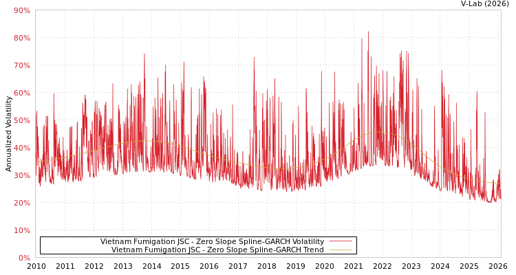 graph of Vietnam Fumigation JSC S0GARCH