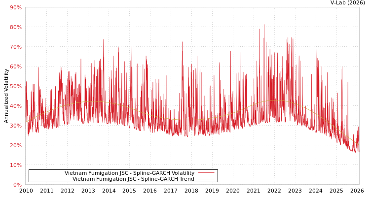 graph of Vietnam Fumigation JSC SGARCH