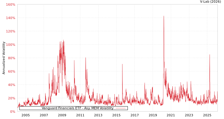 graph of Vanguard Financials ETF AMEM