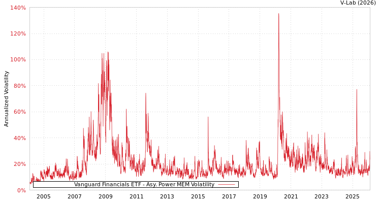 graph of Vanguard Financials ETF APMEM